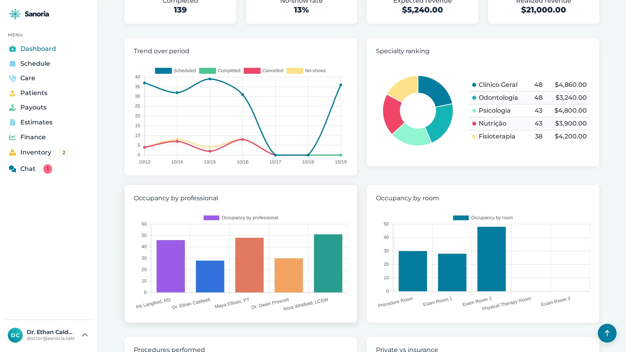 Sanoria dashboard with utilisation by professional, specialty ranking and revenue